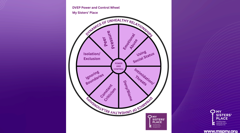 Power and Control Wheel. Dynamics of Unhealthy Relationships: Peer Pressure, Emotional Abuse, Using Social Status, Intimidation/Threats, Deny/Blame, Constant Criticism, Ignoring Boundaries, Isolation/Exclusion. From My Sister's Place at mspny.org.