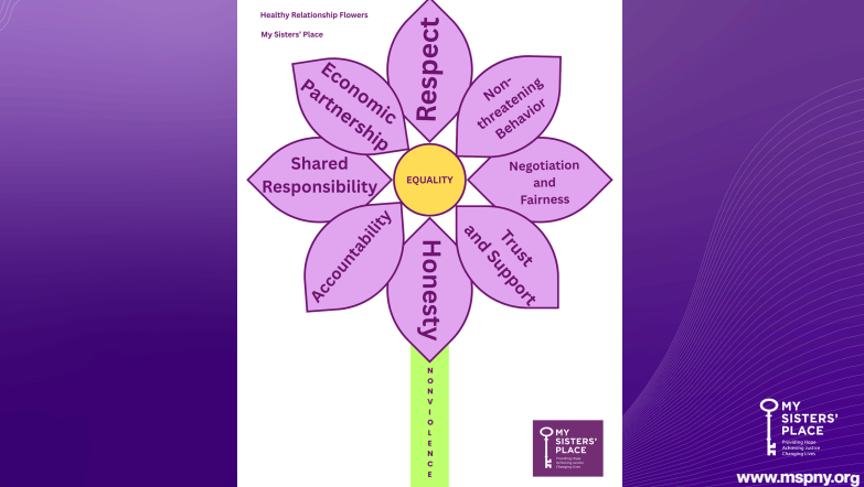 Healthy Relationship Flowers. The stem represents non-violence. The center represents equality. The petals represent Respect, Non-threatening Behavior, Negotiation and Fairness, Trust and Support, Honesty, Accountability, Shared Responsibility, and Economic Partnership. From My Sister's Place and mspny.org.